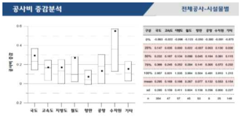 시설물별 공사비 증감