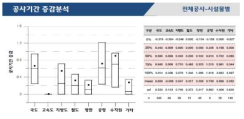 시설물별 공사기간 증감