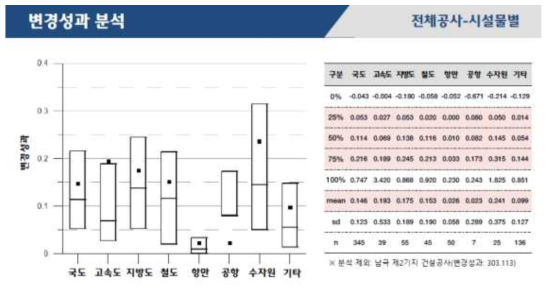 시설물별 설계변경으로 인한 공사비 증감