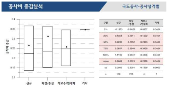 국도시설물 공사성격별 공사비 증감