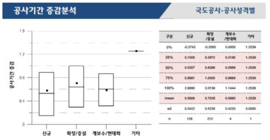 국도시설물 공사성격별 공사기간 증감