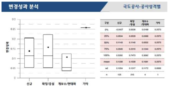 국도시설물 공사성격별 변경성과