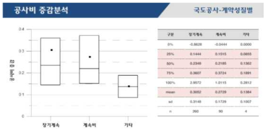 국도시설물 계약성질별 공사비 증감