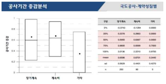 국도시설물 계약성질별 공사기간 증감