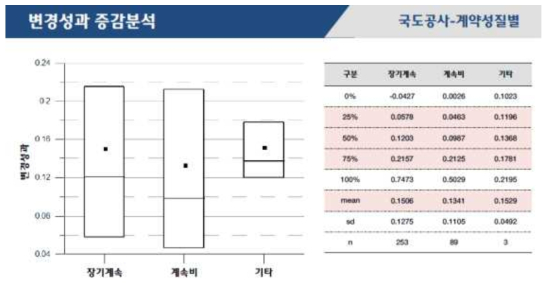 국도시설물 계약성질별 변경성과