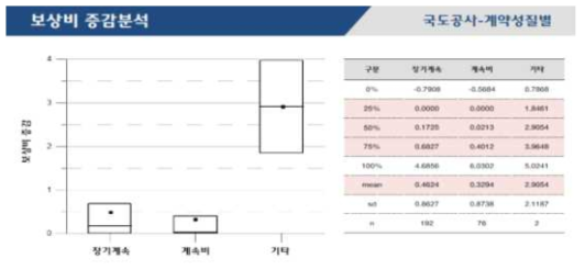 국도시설물 계약성질별 보상비 증감