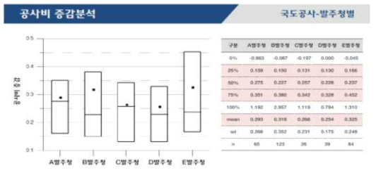 국도시설물 발주청별 공사비 증감