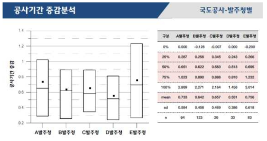 국도시설물 발주청별 공사기간 증감