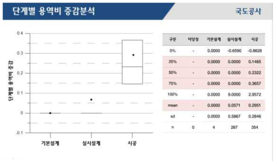 국도시설물 건설단계별 용역비 증감