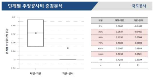 국도시설물 건설단계별 추정공사비 증감