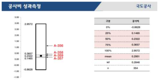 국도시설물에 대한 공사비 성과 측정