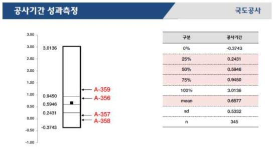 국도시설물에 대한 공사기간 성과 측정