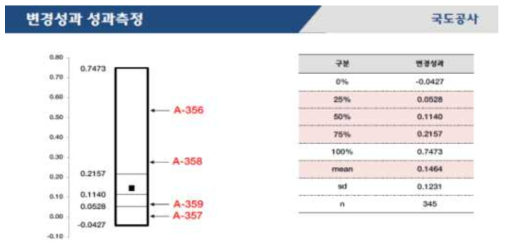 국도시설물에 대한 설계변경 성과 측정