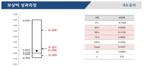 국도시설물에 대한 보상비 성과 측정