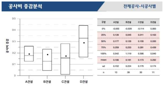 업체별 공사비 증감 분석(1)