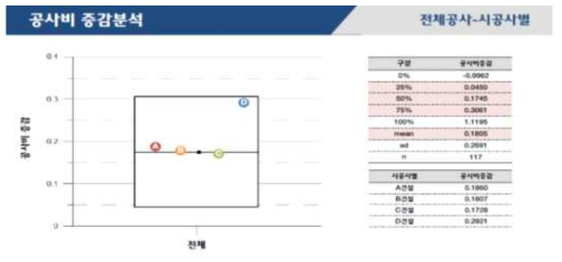 업체별 공사비 증감 분석(2)