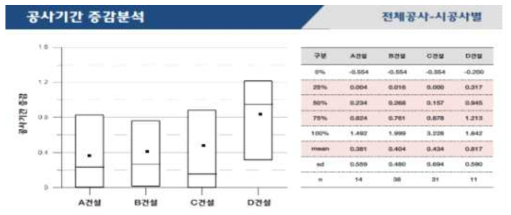 업체별 공사기간 증감 분석(1)