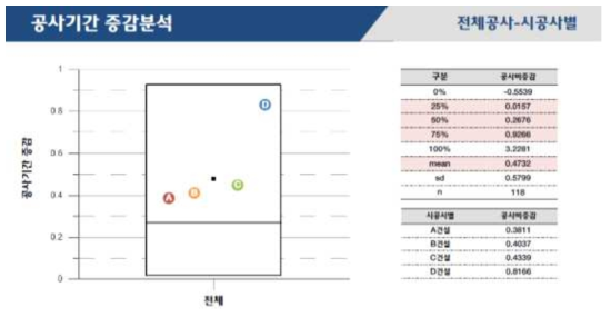 업체별 공사기간 증감 분석(2)