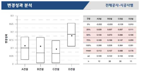 업체별 변경성과 분석(1)