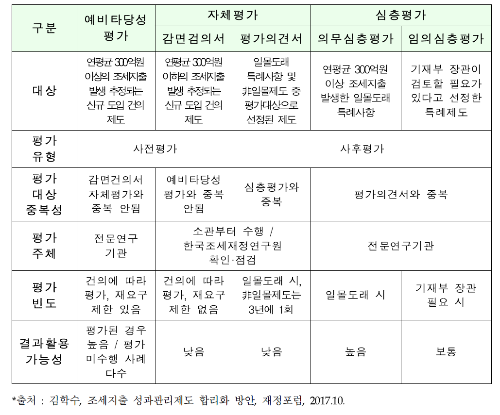 현행 조세지출 성과관리체계 요약