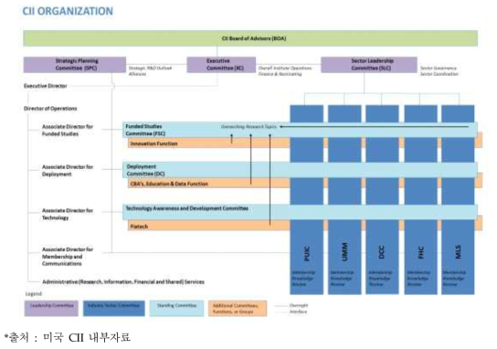 CII 조직구조