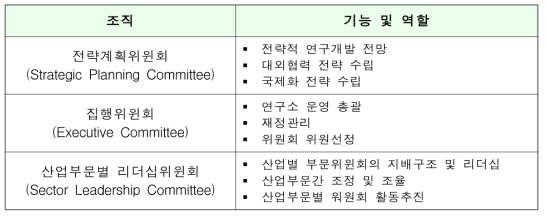 CII 주요 조직