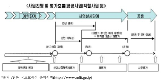 일본 사업평가 흐름