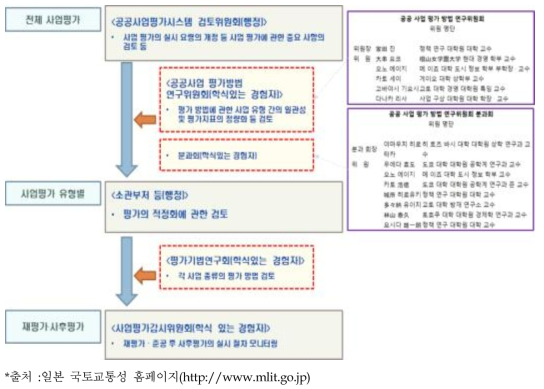 일본 사업평가 검토체계