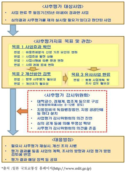 일본 사후평가 흐름