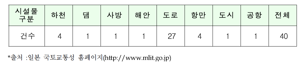 2019년도 수행된 일본 국토교통성 사후평가 건수