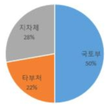 설문조사 개요