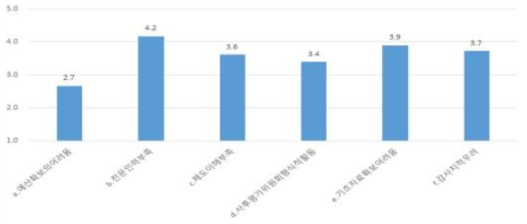 사후평가 제도 운영상 문제점 분석(5점 척도 평균) [단위: 점]