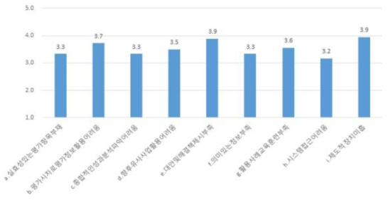 사후평가 결과 활용의 애로사항 분석(5점 척도 평균) [단위: 점]