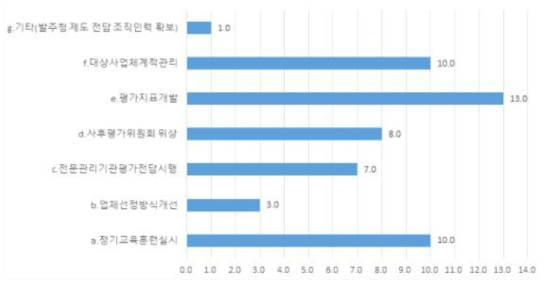 사후평가 제도 활성화 조치 분석(다중선택) [단위: 건]