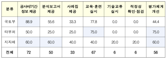 활용성 제고를 위한 전문관리기관 역할(해당 응답자 중 선택 비율) [단위: %]