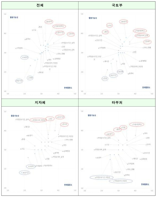 발주청 유형별 평가지표 활용성 Matrix