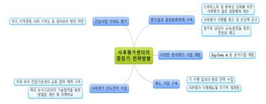 건설공사 사후평가센터 중장기 전략 방향