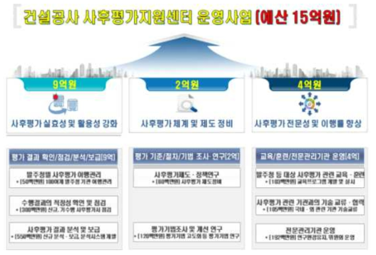 2021년도 건설공사 사후평가센터 신규예산 규모 및 내역