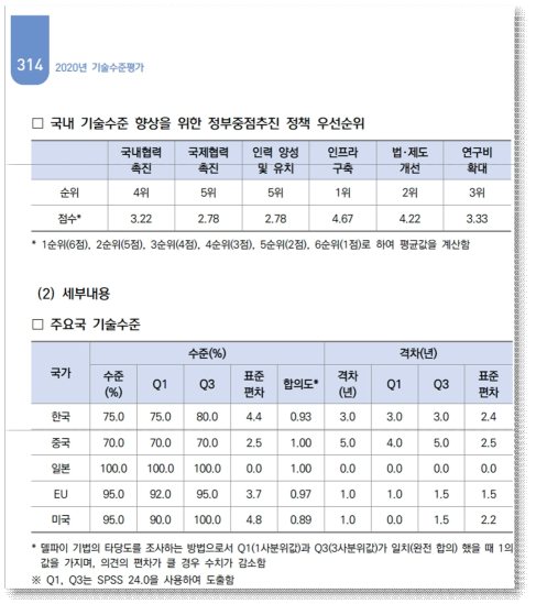 2020년 기술수준 평가, KISTEP, 2021