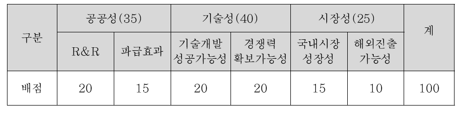 우선순위 평가배점