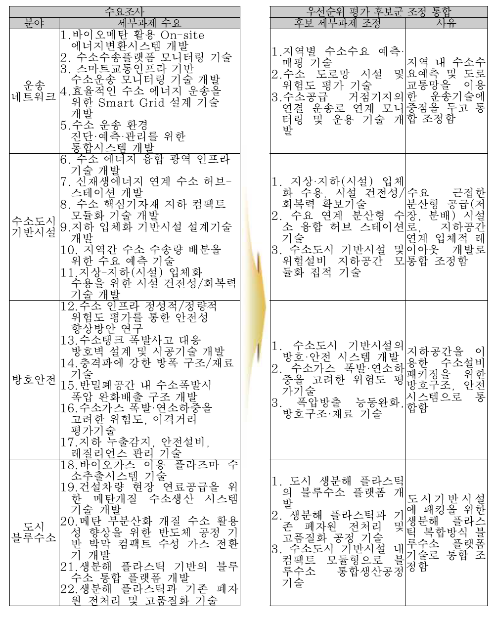 기술 수요조사 및 통합조정, 우선순위 후보군 도출