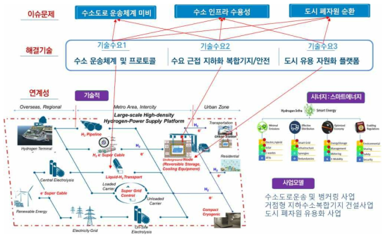 사업목표 달성을 위한 이슈·문제 등 사업논리체계 및 기술적 연계성