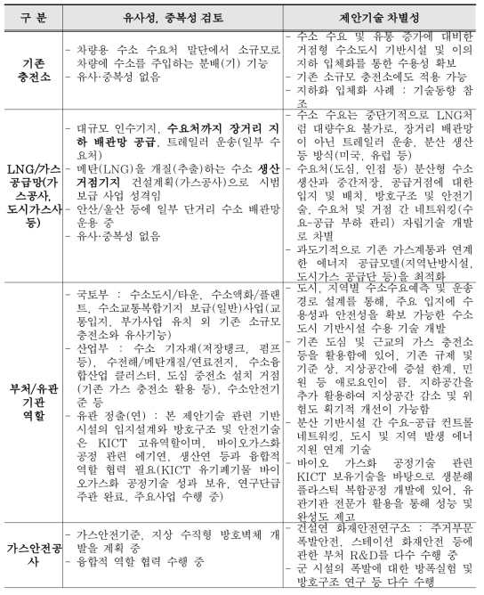 주요 시범사업, 수행기관 등과 역할 및 차별성 검토