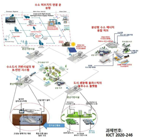 분산형 수소도시 기반시설의 지하 연계 안전 및 수용 기술 구현 개념도