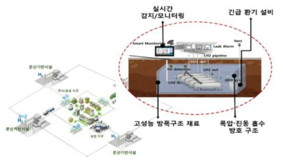 세부3과제의 기술정의 및 개발범위