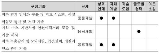 세부3기술의 확보전략