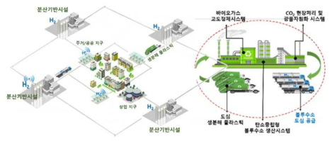 세부4과제의 기술정의 및 개발범위