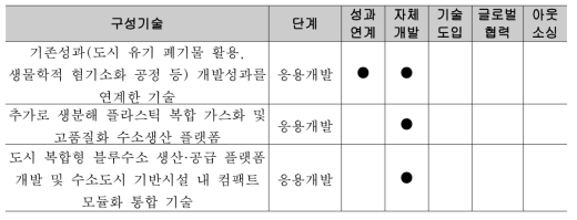 세부4기술의 확보전략