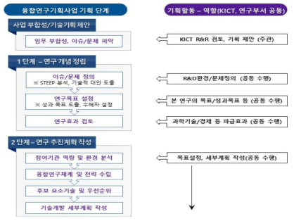 기획연구 수행절차