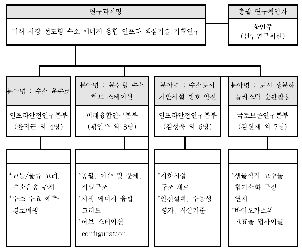 기획연구 추진체계